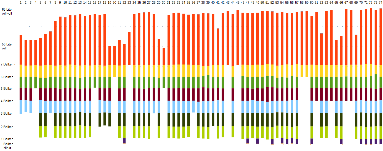 Tankvolumen_6_Fuellstaende_Diagramm_74.png